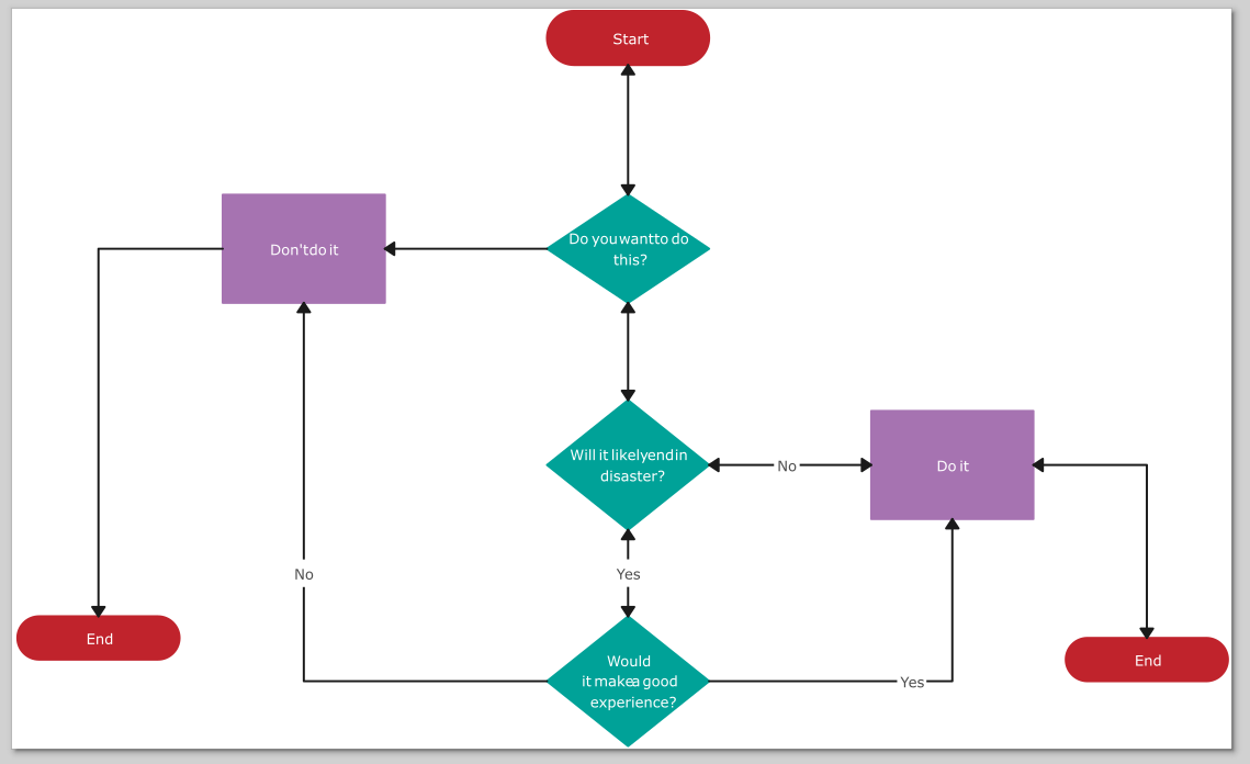 Decision workflow diagram showing the question sequence